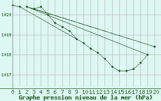 Courbe de la pression atmosphrique pour Juva Partaala