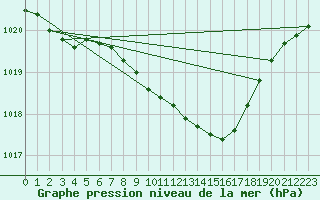 Courbe de la pression atmosphrique pour Meraker-Egge