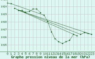 Courbe de la pression atmosphrique pour Grono