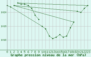 Courbe de la pression atmosphrique pour Deva