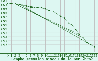 Courbe de la pression atmosphrique pour Utti Lentoportintie