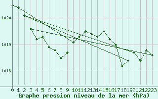 Courbe de la pression atmosphrique pour Ploumanac
