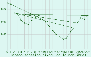 Courbe de la pression atmosphrique pour Herwijnen Aws