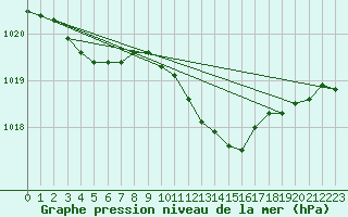 Courbe de la pression atmosphrique pour Essen