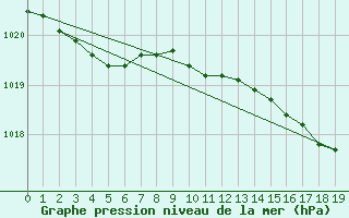 Courbe de la pression atmosphrique pour Sherkin Island