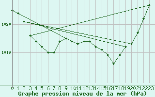 Courbe de la pression atmosphrique pour Aytr-Plage (17)