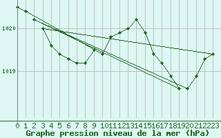 Courbe de la pression atmosphrique pour Lannion (22)