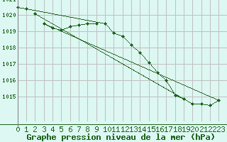 Courbe de la pression atmosphrique pour Pointe de Chassiron (17)