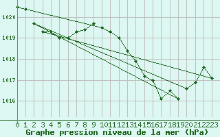 Courbe de la pression atmosphrique pour Grasque (13)