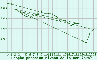 Courbe de la pression atmosphrique pour Vias (34)