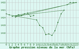 Courbe de la pression atmosphrique pour Chieming