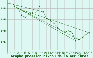 Courbe de la pression atmosphrique pour Cap Pertusato (2A)