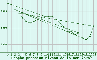 Courbe de la pression atmosphrique pour Lerwick