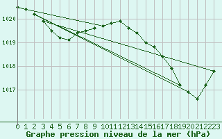 Courbe de la pression atmosphrique pour Rochefort Saint-Agnant (17)