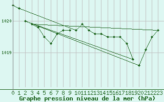 Courbe de la pression atmosphrique pour Prads-Haute-Blone (04)