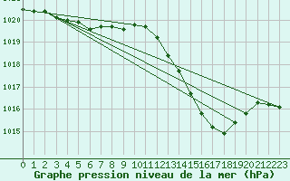 Courbe de la pression atmosphrique pour Gap-Sud (05)