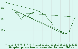 Courbe de la pression atmosphrique pour Bordeaux (33)