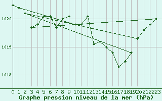 Courbe de la pression atmosphrique pour Weinbiet