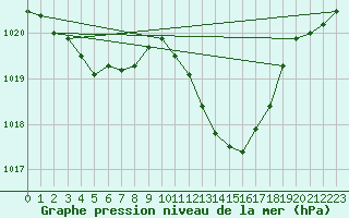 Courbe de la pression atmosphrique pour Tarbes (65)