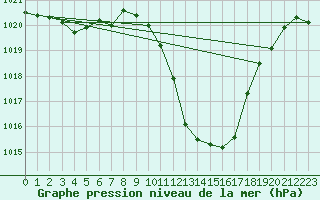 Courbe de la pression atmosphrique pour Valladolid