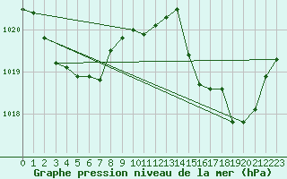 Courbe de la pression atmosphrique pour Saint-Yrieix-le-Djalat (19)