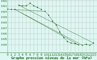 Courbe de la pression atmosphrique pour Goettingen