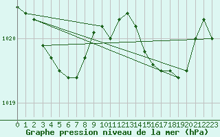 Courbe de la pression atmosphrique pour Tarare (69)