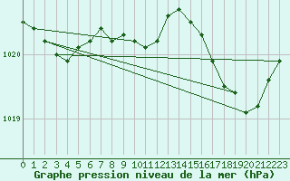 Courbe de la pression atmosphrique pour Abbeville (80)