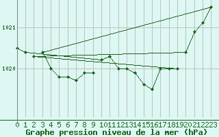 Courbe de la pression atmosphrique pour Ploudalmezeau (29)