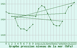 Courbe de la pression atmosphrique pour Ile de Groix (56)