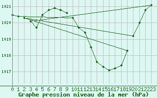 Courbe de la pression atmosphrique pour Eygliers (05)