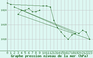 Courbe de la pression atmosphrique pour Cap Corse (2B)