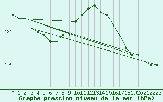 Courbe de la pression atmosphrique pour Ile d