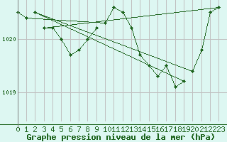 Courbe de la pression atmosphrique pour Lhospitalet (46)