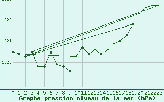 Courbe de la pression atmosphrique pour Terschelling Hoorn