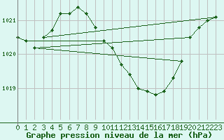 Courbe de la pression atmosphrique pour Ble - Binningen (Sw)