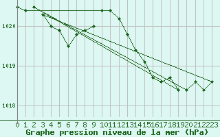 Courbe de la pression atmosphrique pour Saclas (91)