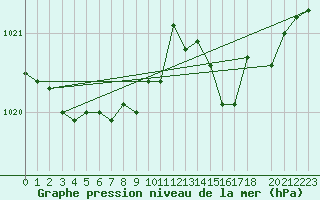 Courbe de la pression atmosphrique pour Lachamp Raphal (07)