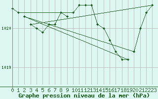 Courbe de la pression atmosphrique pour Tarare (69)