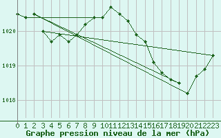 Courbe de la pression atmosphrique pour Gruissan (11)