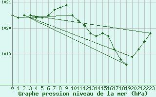 Courbe de la pression atmosphrique pour Le Luc - Cannet des Maures (83)