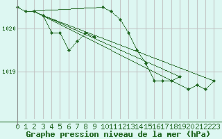 Courbe de la pression atmosphrique pour Bures-sur-Yvette (91)