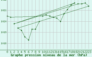 Courbe de la pression atmosphrique pour Nmes - Garons (30)