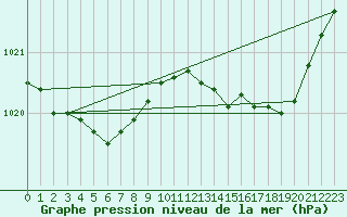 Courbe de la pression atmosphrique pour Cerisiers (89)