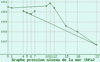 Courbe de la pression atmosphrique pour Guidel (56)