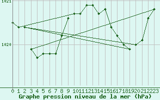 Courbe de la pression atmosphrique pour Ploumanac