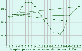 Courbe de la pression atmosphrique pour Lahr (All)