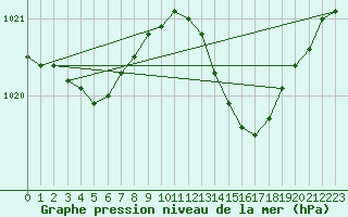 Courbe de la pression atmosphrique pour Cap de la Hve (76)