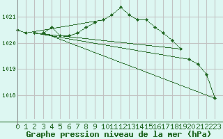 Courbe de la pression atmosphrique pour Le Mesnil-Esnard (76)