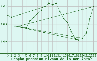 Courbe de la pression atmosphrique pour Romorantin (41)